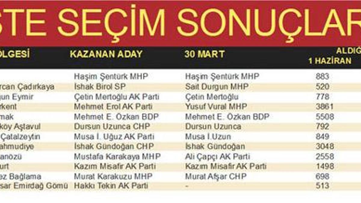 Başbakan Erdoğan'ı üzen tablo!