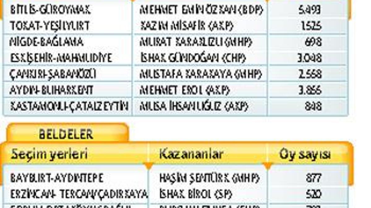 Yedi ilçeden üçünü AK Parti kazandı