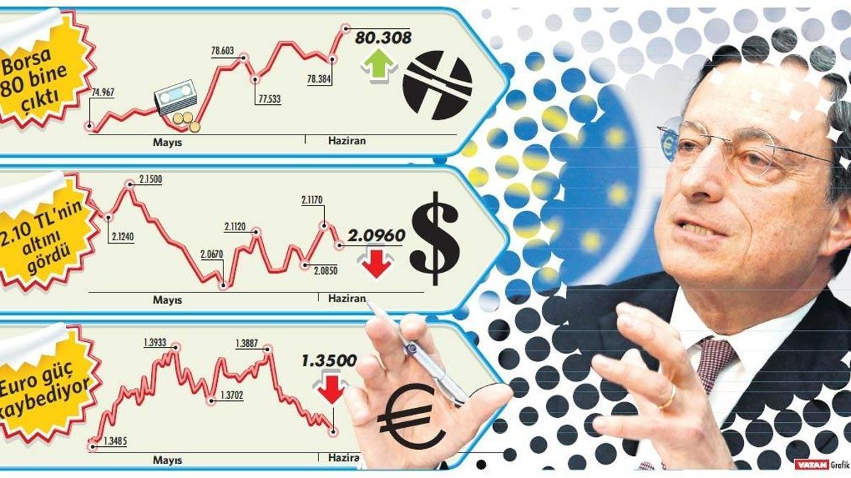 Negatif faize piyasalardan pozitif tepki!