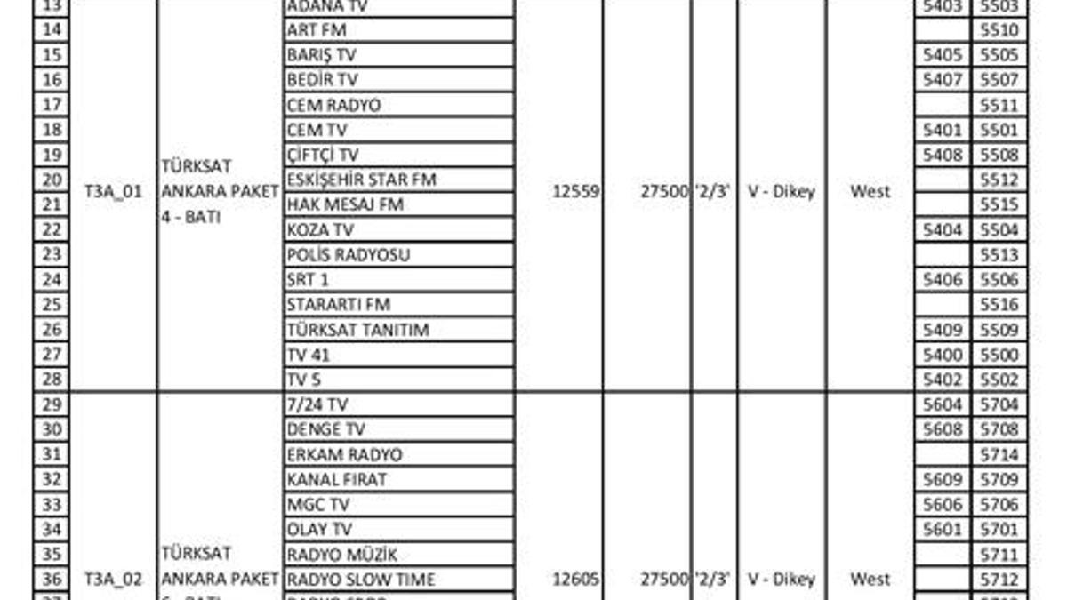 Türksat 4A yeni uydusu ile frekanslar değişti