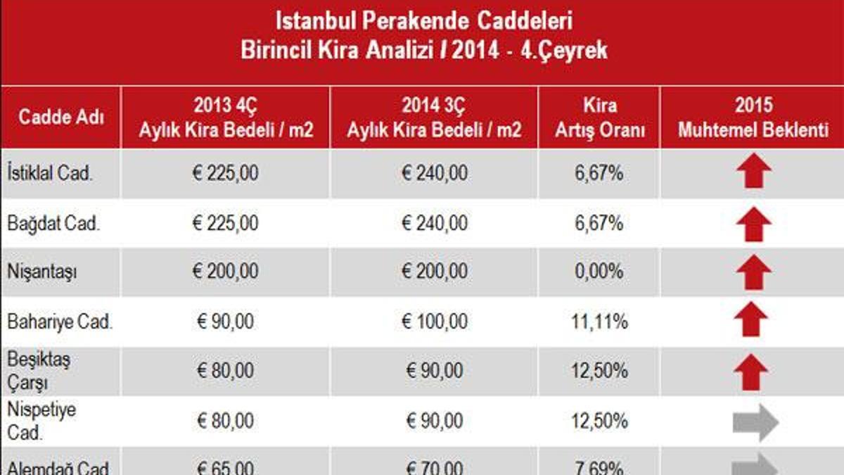 Burada aylık kira 24 bin Euro!