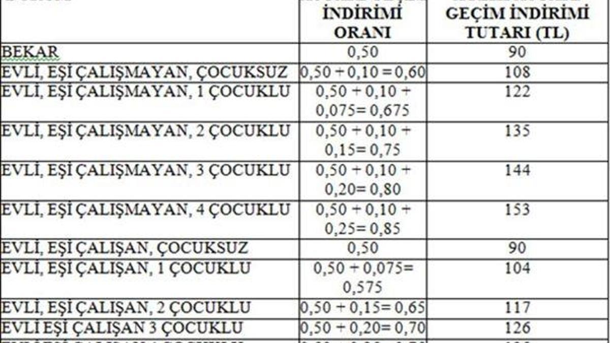 Asgari geçim indirimi arttı