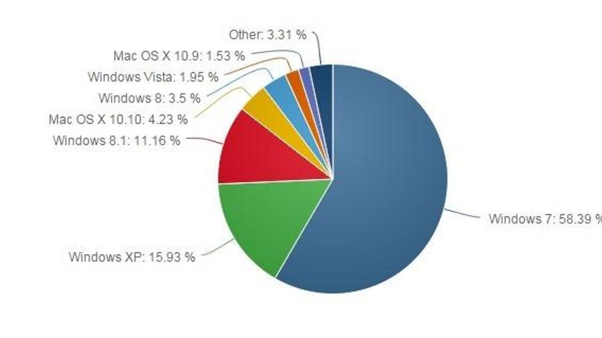 PC pazarında Windows 7 hakimiyeti devam ediyor