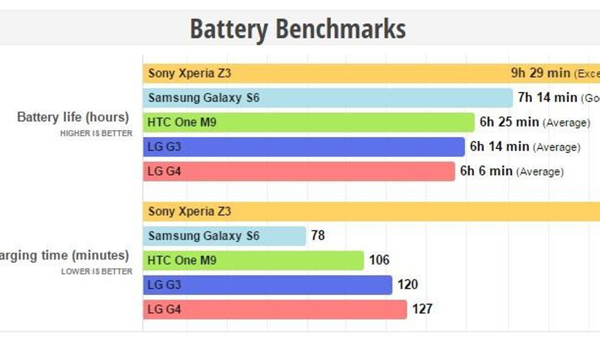 LG G4 ortalama bir pil performansı sergiliyor