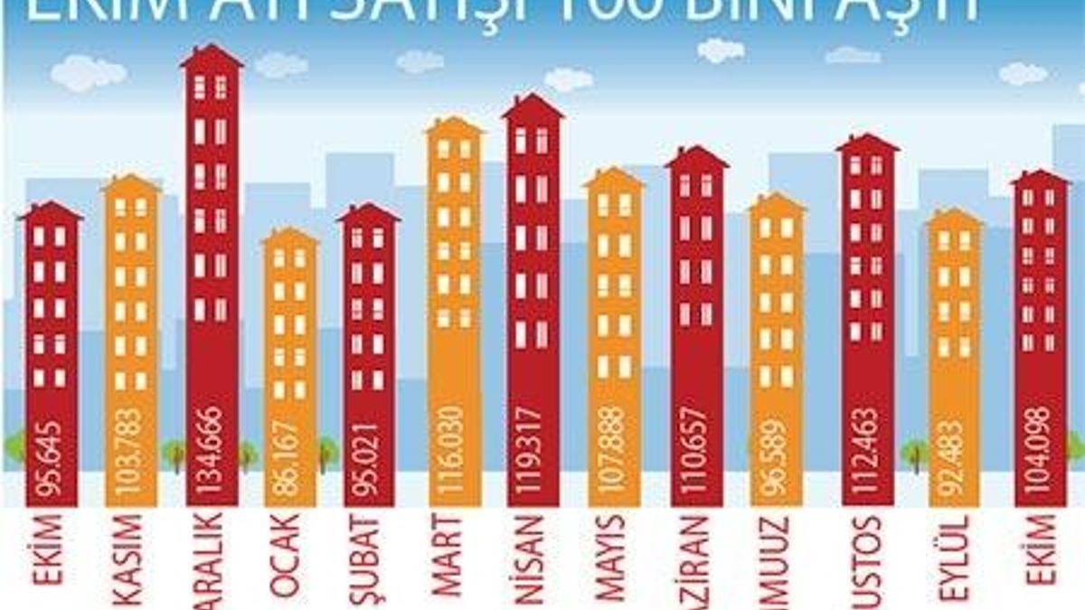 Rekor geliyor