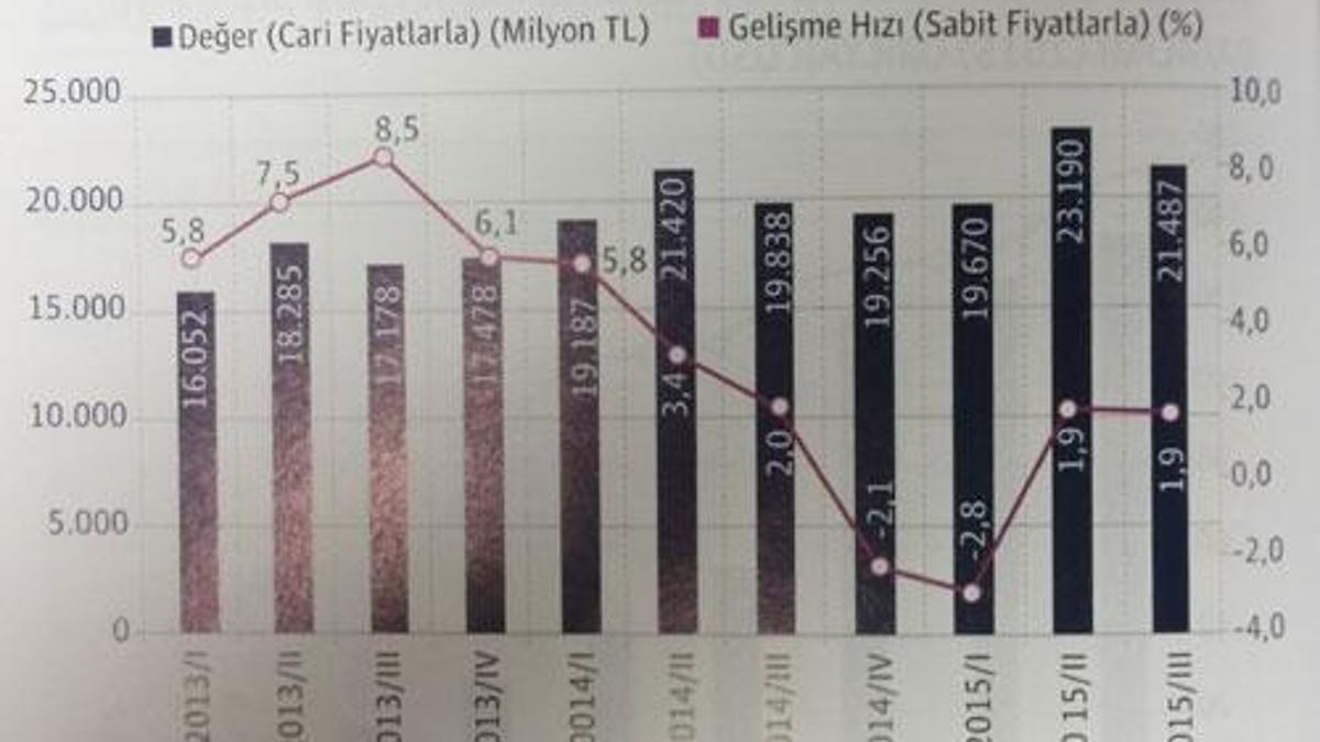 İnşaat sektöründe büyüme yavaşladı