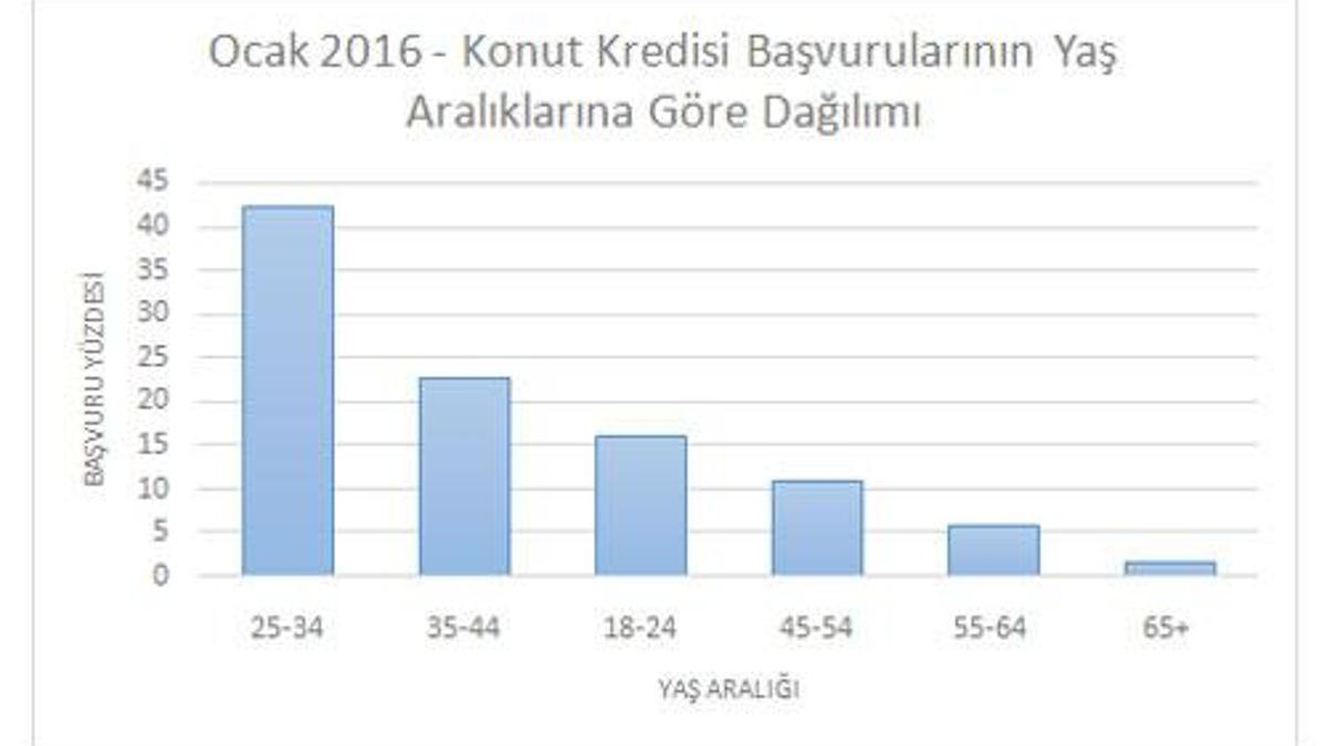 En fazla evli erkekler konut kredisi çekiyor