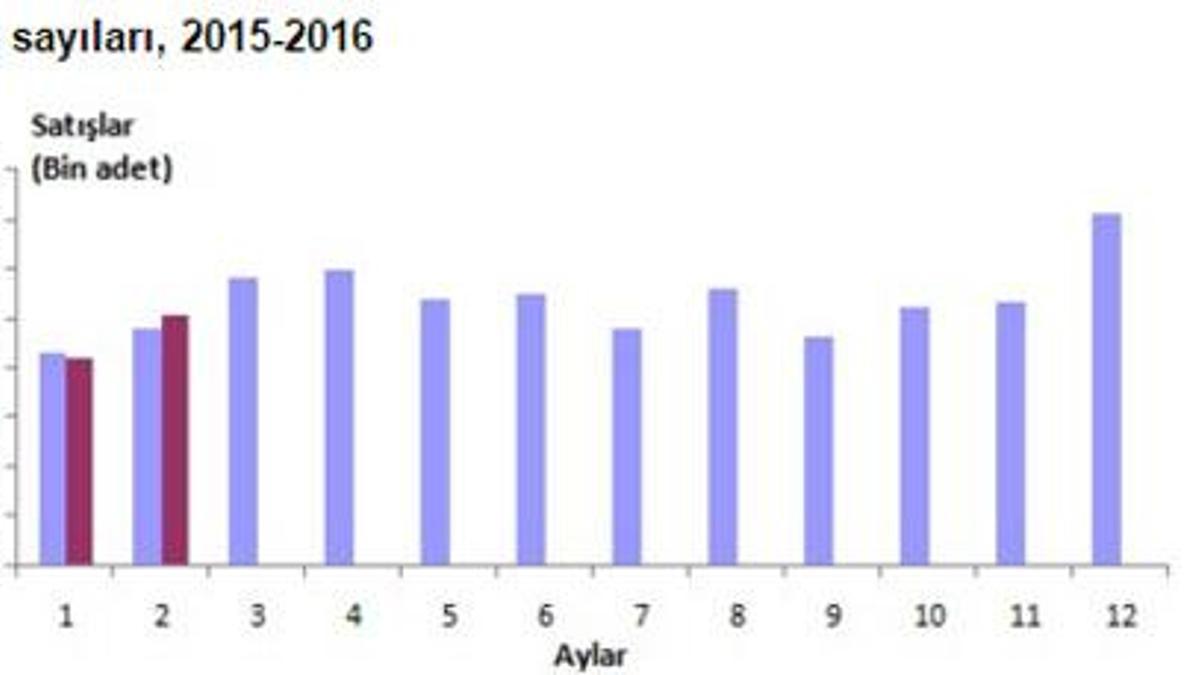 Kredili konut satışı azaldı