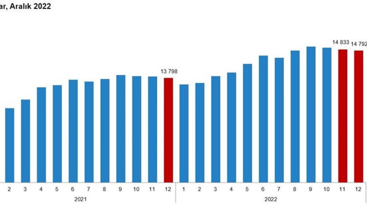 Ücretli çalışan sayısı yıllık yüzde 7,2 arttı