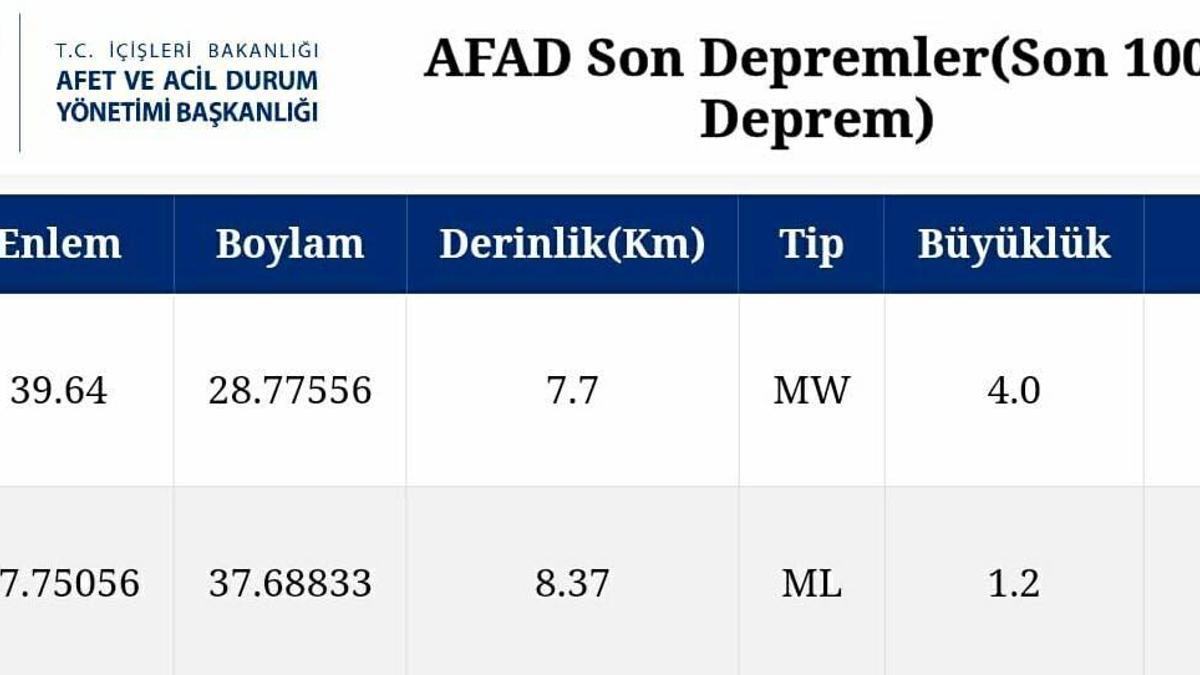 Balıkesir'de 4.0 büyüklüğünde deprem