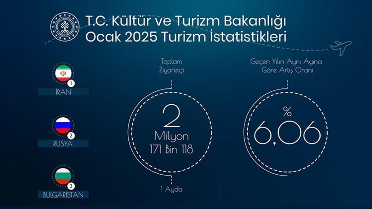Bakan Ersoy duyurdu: Ocak ayında 2,1 milyonun üzerinde yabancı ziyaretçi ağırlandı