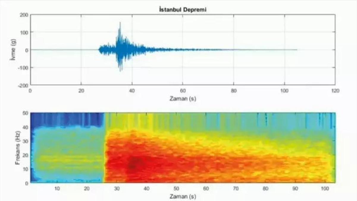 İstanbul’u 13 saniye sarsan kabus! 6.2'lik depremin sesi kaydedildi