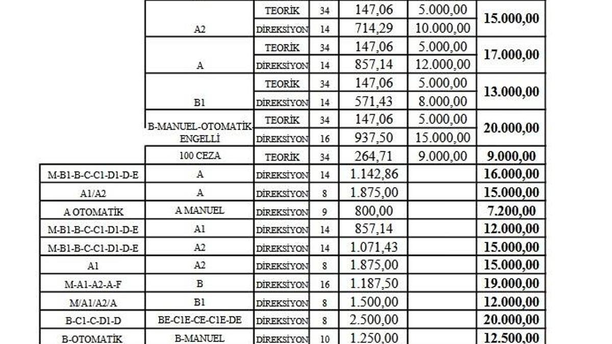 Konya'da yeni tarife açıklandı: Araba ve motor ehliyetine zam