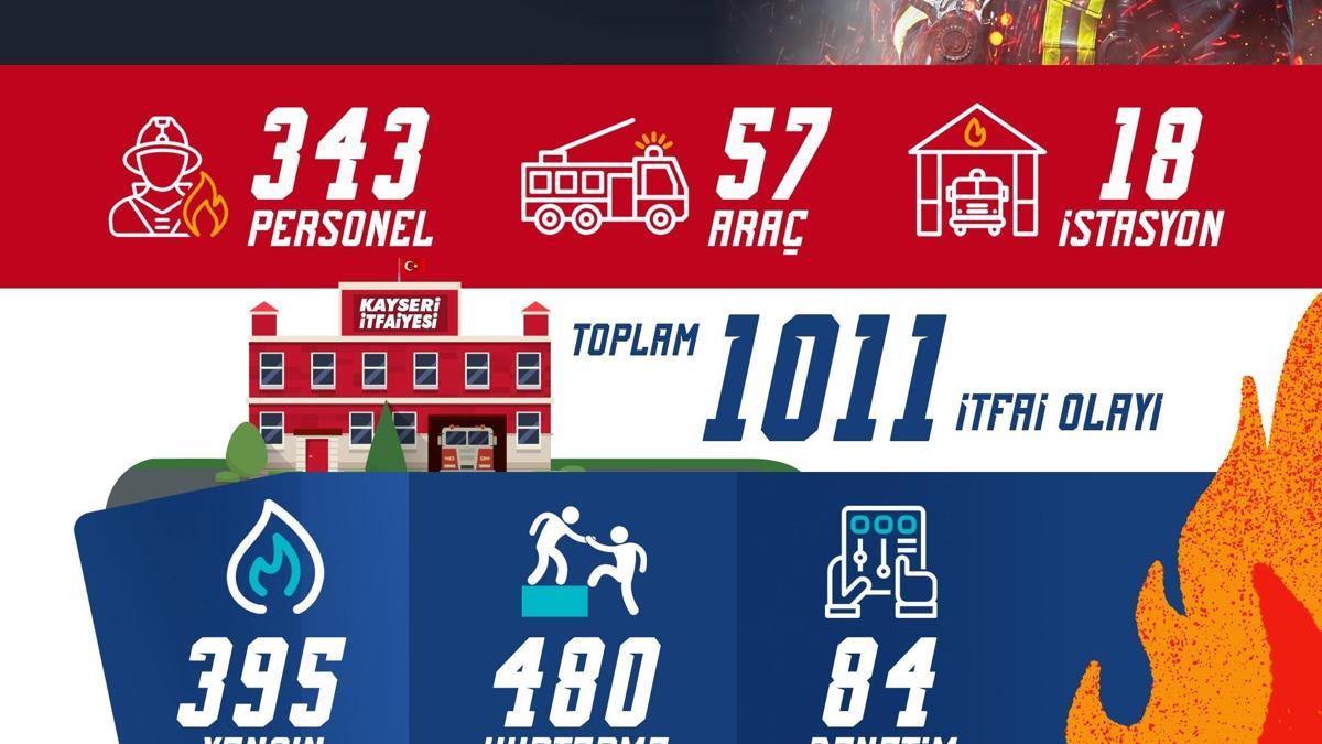 Kayseri itfaiyesi haziran ayında bin 11 olaya müdahale etti
