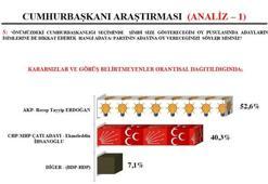 Son seçim anketinde çatı adaya şok!