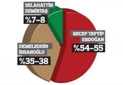 İki ankette çarpıcı sonuç!