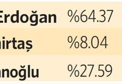 Dünyanın gözü de bizdeydi; Erdoğan yerini sağlamlaştırdı