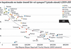 Zenginlik arttıkça dindarlık azalıyor