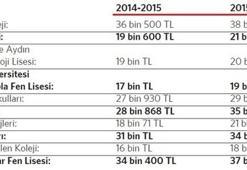 11 yabancı özel okul kendi puanıyla kayıt yapacak