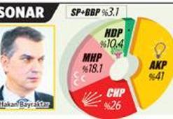 Anketçiler sonuca yaklaştı!