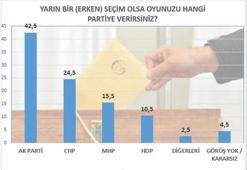Erken seçim olsa hangi partiye oy verirsiniz?