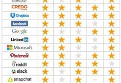 WhatsApp sınıfta kaldı!