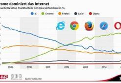 2008'de Chrome geldi; işler değişti!