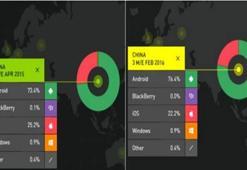 Android, Çin'de iOS'u geriye itiyor!