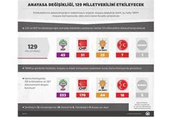 Anayasa değişikliği, 129 milletvekilini etkileyecek