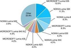 En popüler Windows Phone telefonu belli oldu!