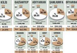 Güneydoğu’nun yarısı “Evet” yarısı “Hayır” dedi