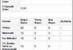 LGS puanlamasında sıkıntı var!