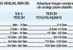 İdeal tercih listesi  nasıl hazırlanır?