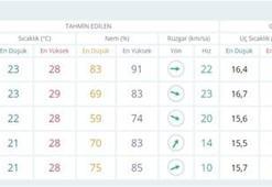 Ordu'da hava durumu nasıl olacak? Meteoroloji açıkladı...