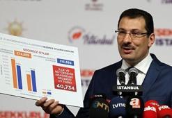 AK Parti'den 'İstanbul' açıklaması: Organize bir usulsüzlük var