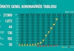 Sağlık Bakanlığı corona-korona virüsü tablosu | 10 Mart’tan başlıyor, Corona virüsü tablosu (vaka, ölü ve iyileşen kişi) grafiği