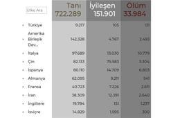 Türkiye'de corona sayısı kaç oldu? Sağlık Bakanlığı corona virüsü ölüm ve vaka sayı...