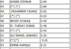İlk 10'da 6 Koç!