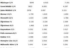 İşte zam sonrası kamudaki yeni maaşlar!