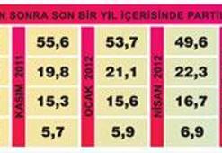 AKP ve CHP'nin oyları düştü, MHP yükselişte!