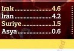 İşte dünyadaki Kürt nüfusu!