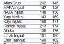 Türk Müteahhitler Zirvede