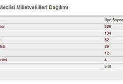 Hangi partinin kaç vekili var?