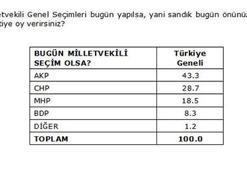 Son seçim anketi!