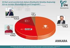 'Son ankette oy oranı...'