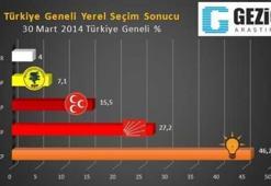 Seçim sonuçlarını iki şirket bildi!