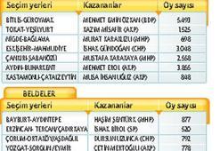 Yedi ilçeden üçünü AK Parti kazandı