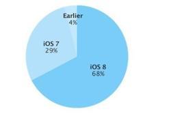 İOS 8 kullanım oranı %68'e ulaştı