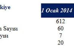 Coldwell Banker Türkiye'de büyüyor