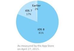 iOS 8 kullanım oranı açıklandı